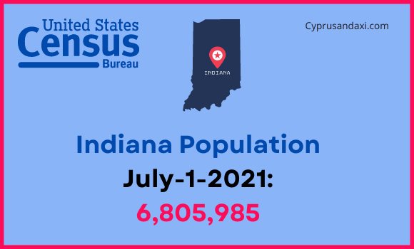Population of Indiana compared to Iowa