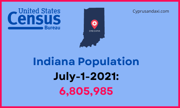Population of Indiana compared to Minnesota