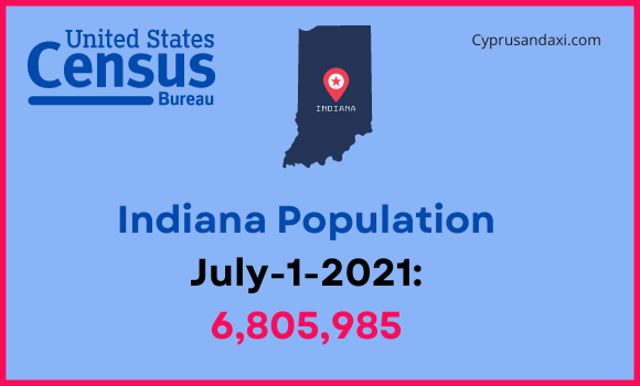 Population of Indiana compared to Missouri