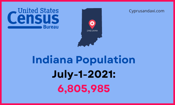 Population of Indiana compared to Nebraska