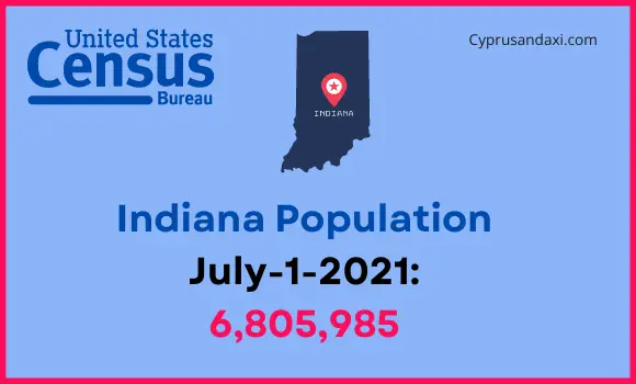 Population of Indiana compared to New York