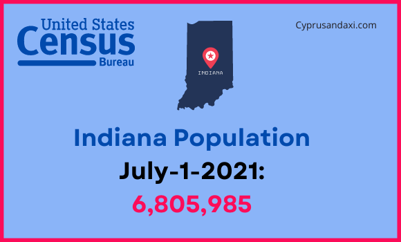 Population of Indiana compared to North Dakota