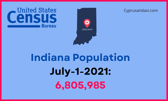 Population of Indiana compared to South Carolina