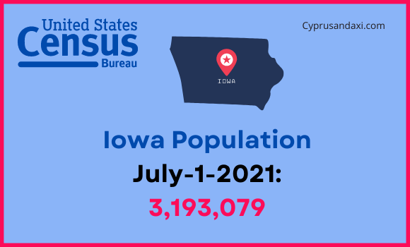 Population of Iowa compared to Delaware