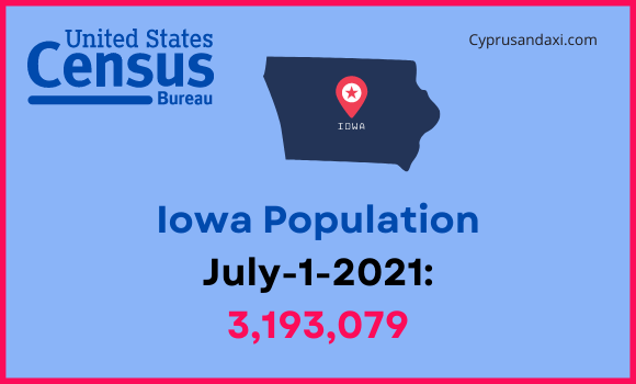 Population of Iowa compared to Idaho