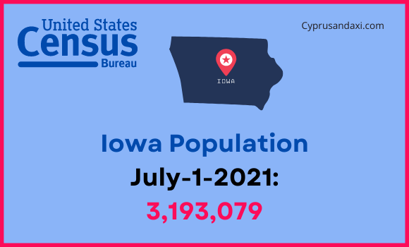 Population of Iowa compared to Indiana