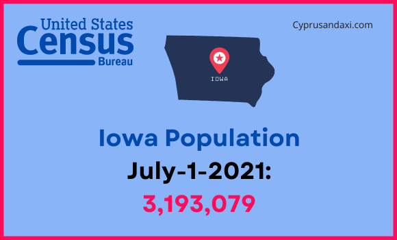 Population of Iowa compared to Kansas