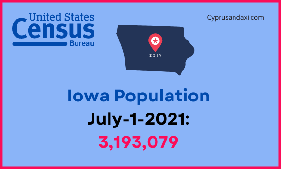 Population of Iowa compared to Maryland