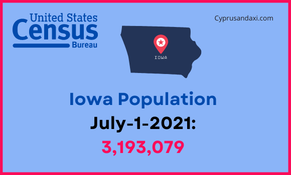 Population of Iowa compared to Massachusetts
