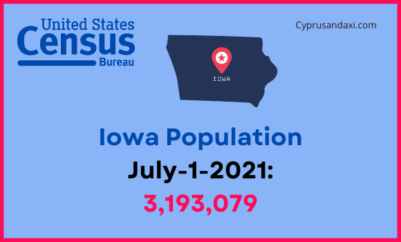 Population of Iowa compared to Michigan