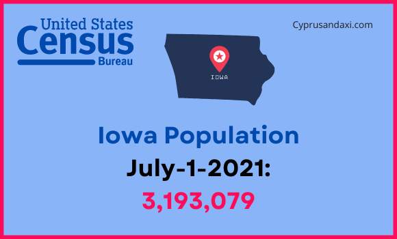 Population of Iowa compared to Minnesota