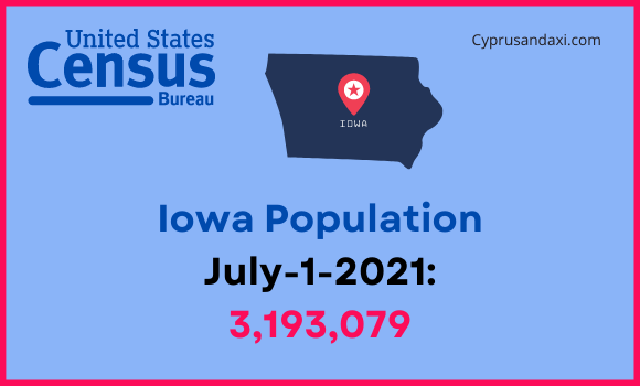 Population of Iowa compared to Mississippi