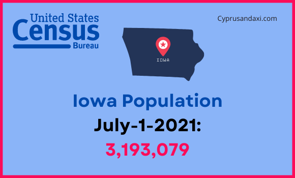 Population of Iowa compared to North Dakota