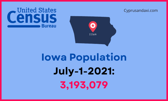 Population of Iowa compared to Ohio
