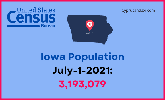 Population of Iowa compared to South Dakota