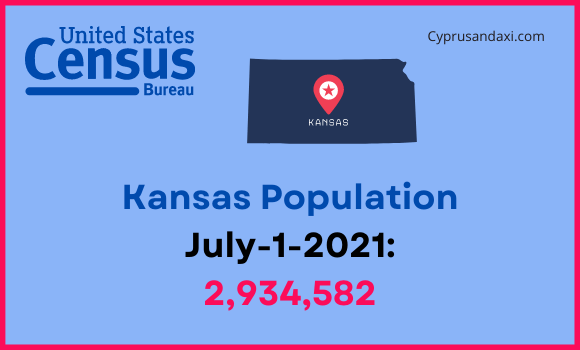Population of Kansas compared to Minnesota