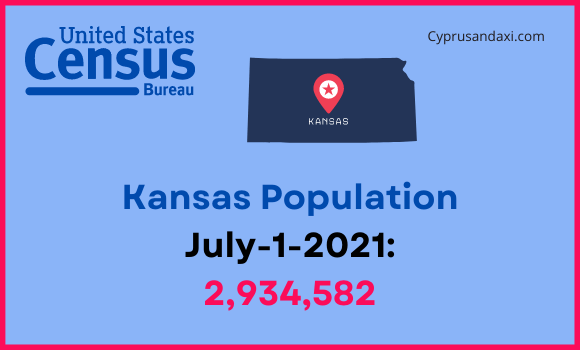 Population of Kansas compared to Mississippi