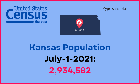 Population of Kansas compared to New York