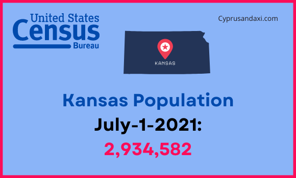 Population of Kansas compared to South Dakota