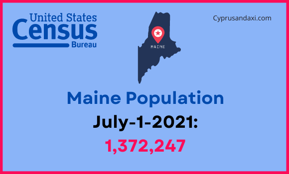Population of Maine compared to Connecticut