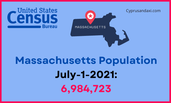 Population of Massachusetts compared to Connecticut