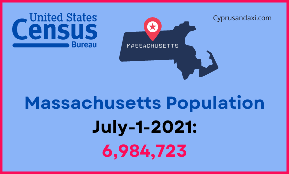 Population of Massachusetts compared to Idaho