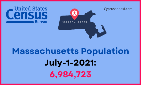 Population of Massachusetts compared to Iowa