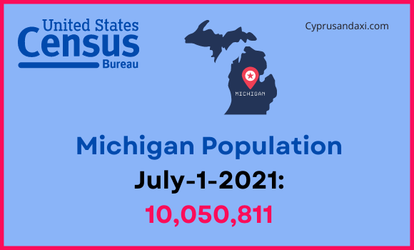 Population of Michigan compared to Delaware