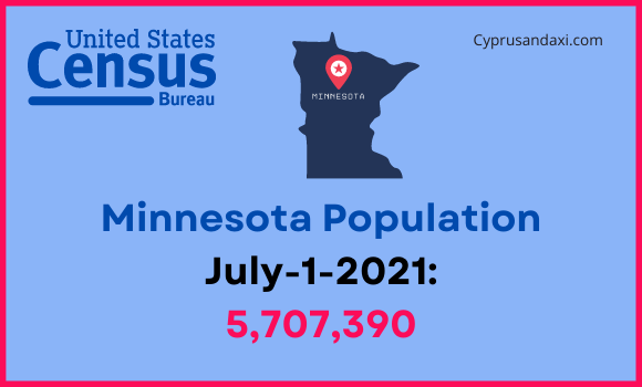 Population of Minnesota compared to California