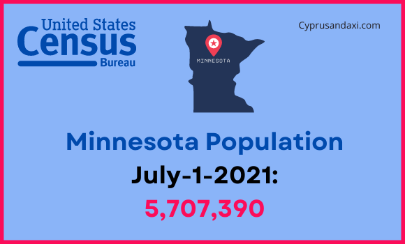 Population of Minnesota compared to Delaware