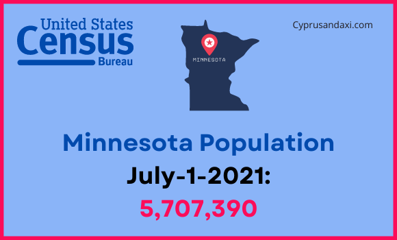 Population of Minnesota compared to Iowa