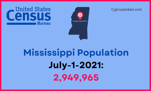 Population of Mississippi compared to Connecticut