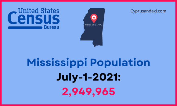 Population of Mississippi compared to Indiana