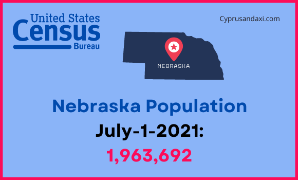 Population of Nebraska compared to Colorado