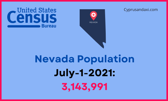 Population of Nevada compared to Delaware