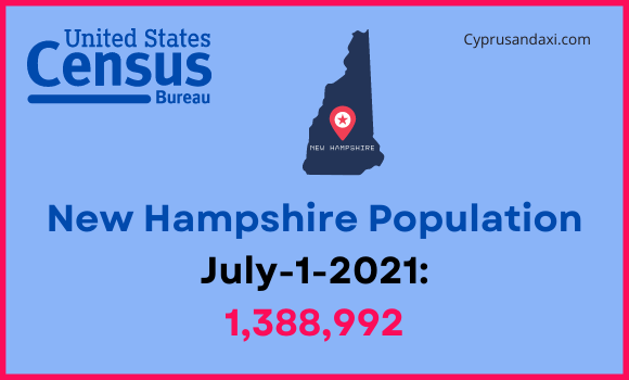Population of New Hampshire compared to Arkansas
