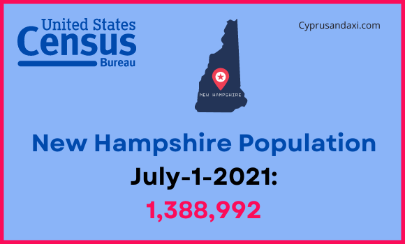 Population of New Hampshire compared to Connecticut
