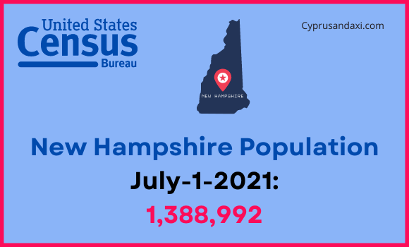 Population of New Hampshire compared to Illinois