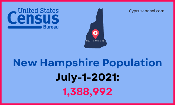 Population of New Hampshire compared to Indiana