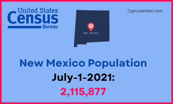 Population of New Mexico compared to Iowa