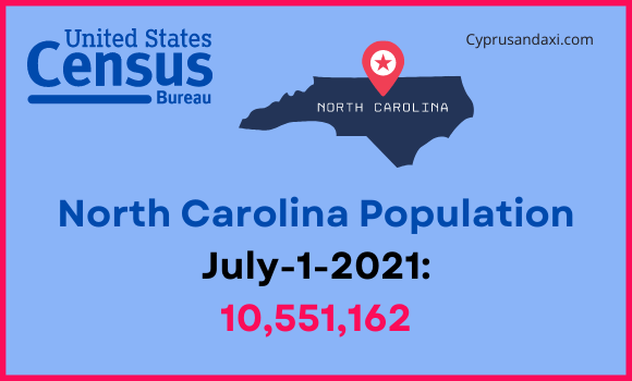 Population of North Carolina compared to California