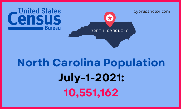 Population of North Carolina compared to Connecticut