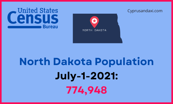 Population of North Dakota compared to Iowa