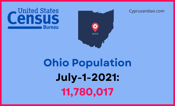 Population of Ohio compared to Indiana