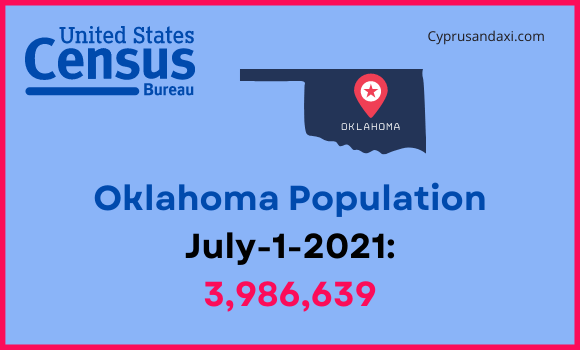 Population of Oklahoma compared to Arizona