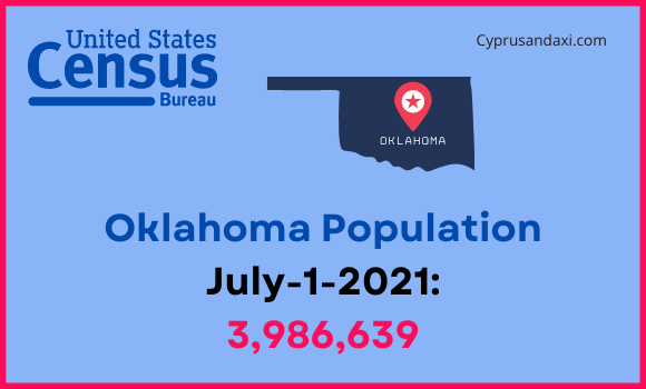 Population of Oklahoma compared to Illinois