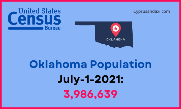 Population of Oklahoma compared to Indiana