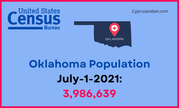 Population of Oklahoma compared to Iowa
