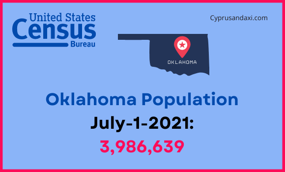 Population of Oklahoma compared to Kansas