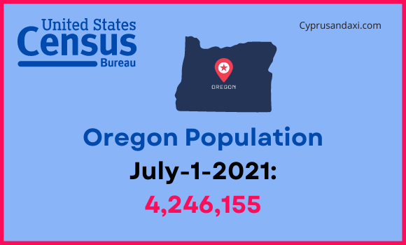Population of Oregon compared to California